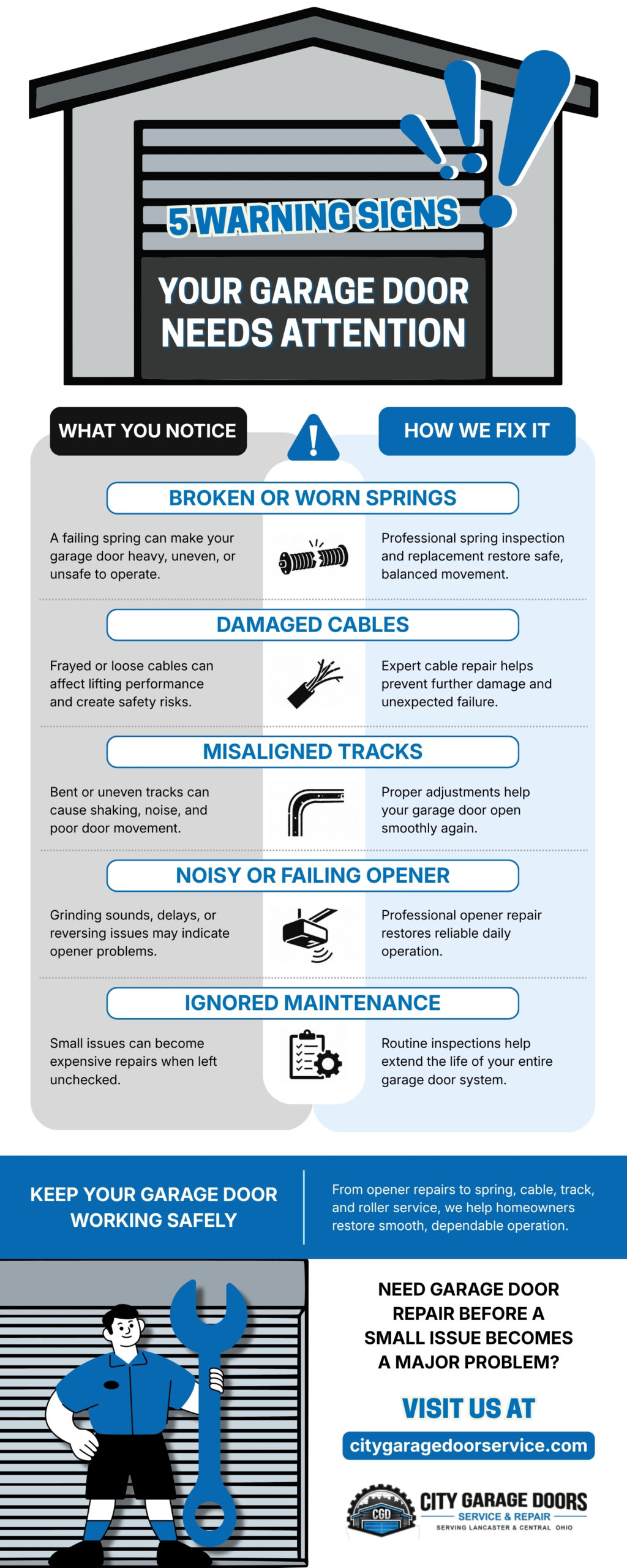 Infographic explaining five warning signs that a garage door needs attention, including broken springs, damaged cables, misaligned tracks, opener issues, and ignored maintenance, with problem versus solution comparisons and City Garage Doors Service & Repair branding.